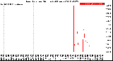 Milwaukee Weather Rain Rate<br>per Minute<br>(24 Hours)