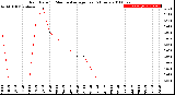 Milwaukee Weather Rain Rate<br>15 Minute Average<br>Past 6 Hours