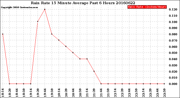 Milwaukee Weather Rain Rate<br>15 Minute Average<br>Past 6 Hours