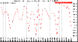 Milwaukee Weather Solar Radiation<br>Avg per Day W/m2/minute