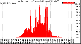 Milwaukee Weather Solar Radiation<br>per Minute<br>(24 Hours)