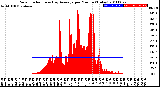 Milwaukee Weather Solar Radiation<br>& Day Average<br>per Minute<br>(Today)