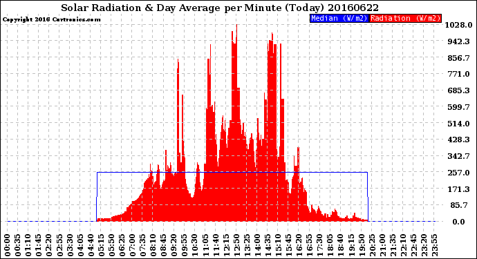 Milwaukee Weather Solar Radiation<br>& Day Average<br>per Minute<br>(Today)