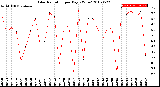 Milwaukee Weather Solar Radiation<br>per Day KW/m2