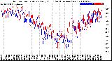 Milwaukee Weather Outdoor Temperature<br>Daily High<br>(Past/Previous Year)