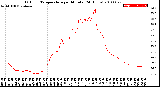 Milwaukee Weather Outdoor Temperature<br>per Minute<br>(24 Hours)