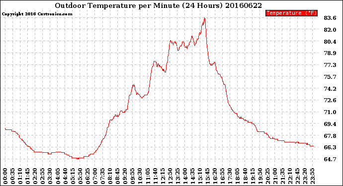 Milwaukee Weather Outdoor Temperature<br>per Minute<br>(24 Hours)