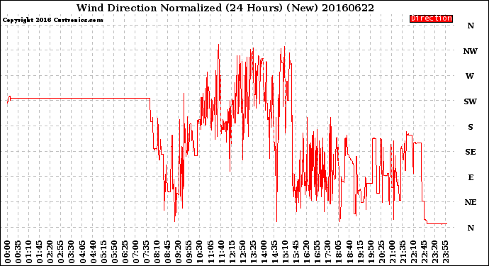 Milwaukee Weather Wind Direction<br>Normalized<br>(24 Hours) (New)