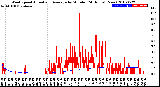 Milwaukee Weather Wind Speed<br>Actual and Average<br>by Minute<br>(24 Hours) (New)