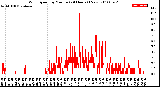 Milwaukee Weather Wind Speed<br>by Minute<br>(24 Hours) (New)