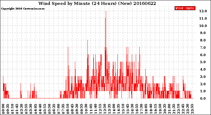 Milwaukee Weather Wind Speed<br>by Minute<br>(24 Hours) (New)