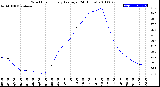 Milwaukee Weather Wind Chill<br>Hourly Average<br>(24 Hours)