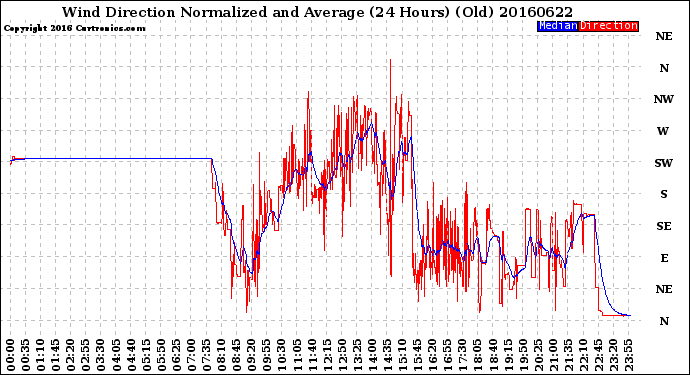 Milwaukee Weather Wind Direction<br>Normalized and Average<br>(24 Hours) (Old)