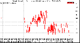 Milwaukee Weather Wind Direction<br>Normalized<br>(24 Hours) (Old)