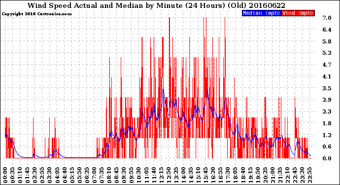 Milwaukee Weather Wind Speed<br>Actual and Median<br>by Minute<br>(24 Hours) (Old)