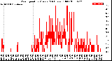 Milwaukee Weather Wind Speed<br>by Minute<br>(24 Hours) (Old)