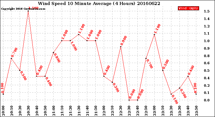 Milwaukee Weather Wind Speed<br>10 Minute Average<br>(4 Hours)