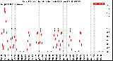 Milwaukee Weather Wind Speed<br>by Minute mph<br>(1 Hour)