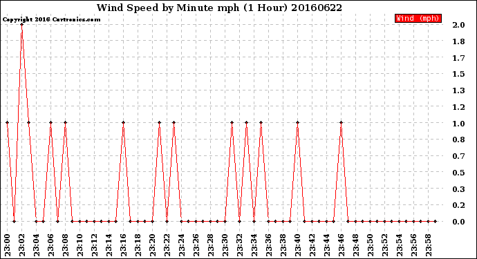 Milwaukee Weather Wind Speed<br>by Minute mph<br>(1 Hour)