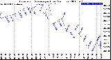 Milwaukee Weather Barometric Pressure<br>per Hour<br>(24 Hours)