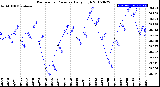 Milwaukee Weather Barometric Pressure<br>Daily High