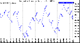 Milwaukee Weather Barometric Pressure<br>Daily Low