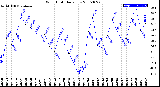 Milwaukee Weather Wind Chill<br>Daily Low