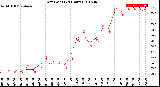 Milwaukee Weather Dew Point<br>(24 Hours)