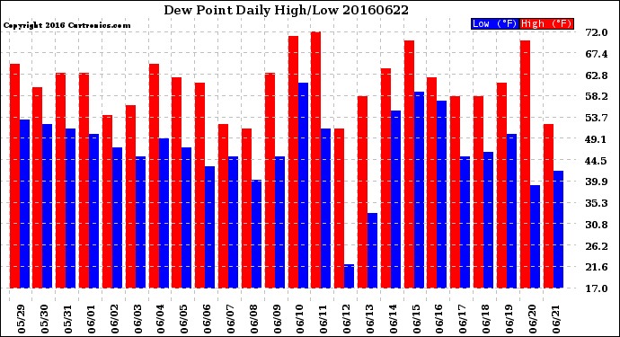 Milwaukee Weather Dew Point<br>Daily High/Low