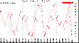 Milwaukee Weather Dew Point<br>Daily High