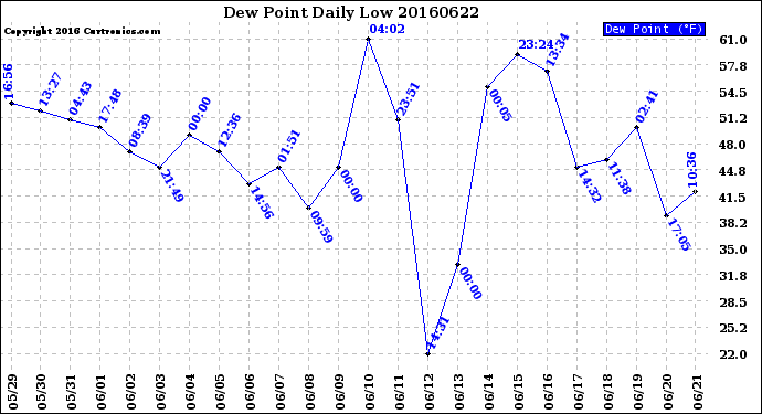 Milwaukee Weather Dew Point<br>Daily Low