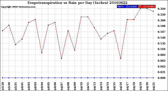 Milwaukee Weather Evapotranspiration<br>vs Rain per Day<br>(Inches)