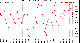 Milwaukee Weather Heat Index<br>Daily High