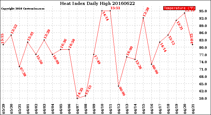 Milwaukee Weather Heat Index<br>Daily High