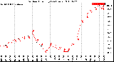 Milwaukee Weather Outdoor Humidity<br>(24 Hours)