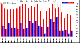 Milwaukee Weather Outdoor Humidity<br>Daily High/Low