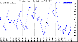 Milwaukee Weather Outdoor Humidity<br>Daily Low