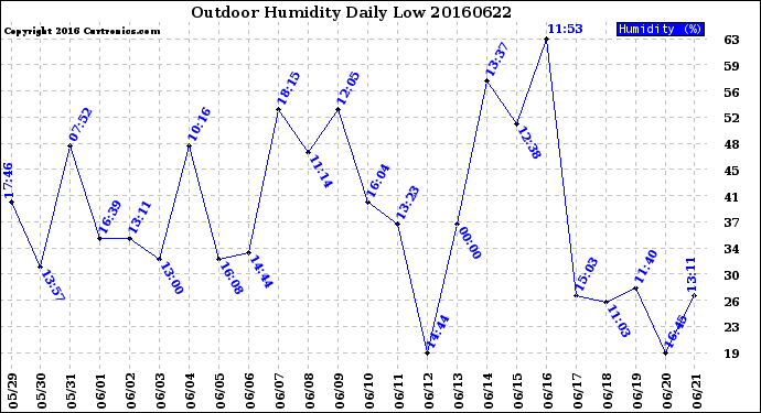 Milwaukee Weather Outdoor Humidity<br>Daily Low