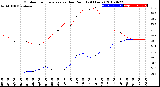 Milwaukee Weather Outdoor Temperature<br>vs Dew Point<br>(24 Hours)