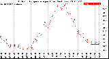 Milwaukee Weather Outdoor Temperature<br>per Hour<br>(24 Hours)