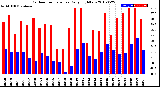 Milwaukee Weather Outdoor Temperature<br>Daily High/Low