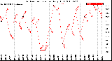 Milwaukee Weather Outdoor Temperature<br>Daily High