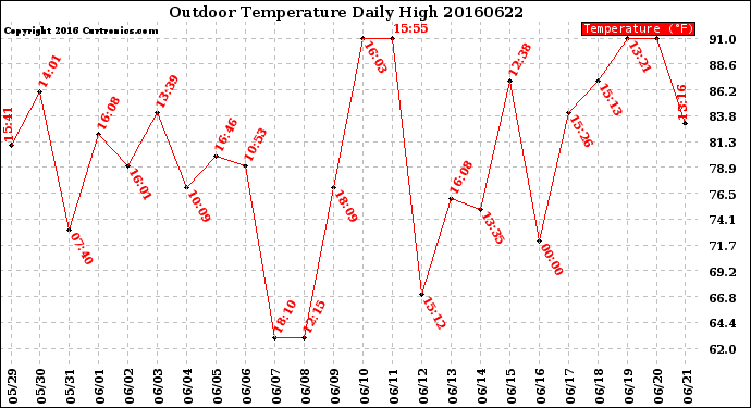 Milwaukee Weather Outdoor Temperature<br>Daily High