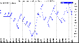 Milwaukee Weather Outdoor Temperature<br>Daily Low