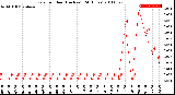 Milwaukee Weather Rain<br>per Hour<br>(Inches)<br>(24 Hours)