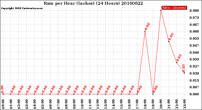 Milwaukee Weather Rain<br>per Hour<br>(Inches)<br>(24 Hours)