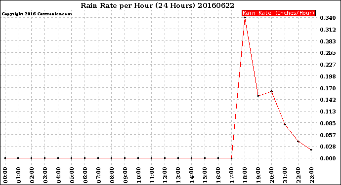 Milwaukee Weather Rain Rate<br>per Hour<br>(24 Hours)
