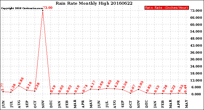 Milwaukee Weather Rain Rate<br>Monthly High