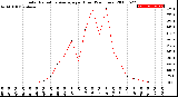 Milwaukee Weather Solar Radiation Average<br>per Hour<br>(24 Hours)