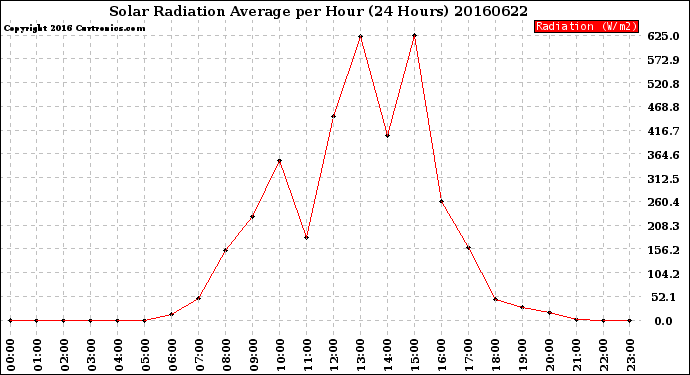 Milwaukee Weather Solar Radiation Average<br>per Hour<br>(24 Hours)